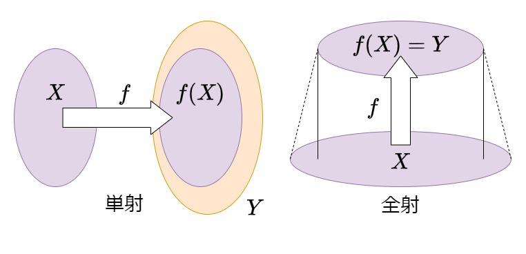 単射・全射のイメージ図